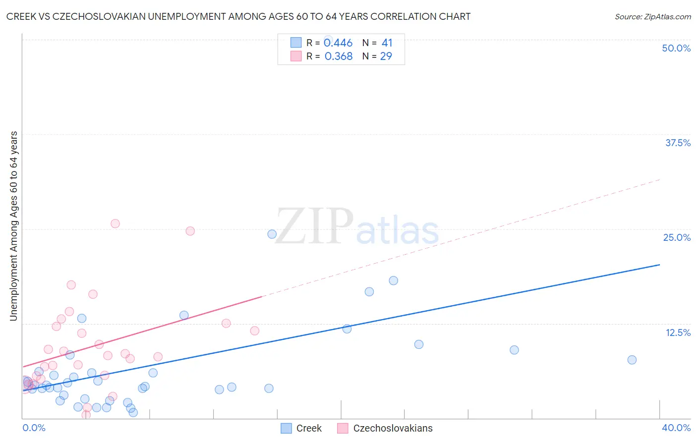 Creek vs Czechoslovakian Unemployment Among Ages 60 to 64 years