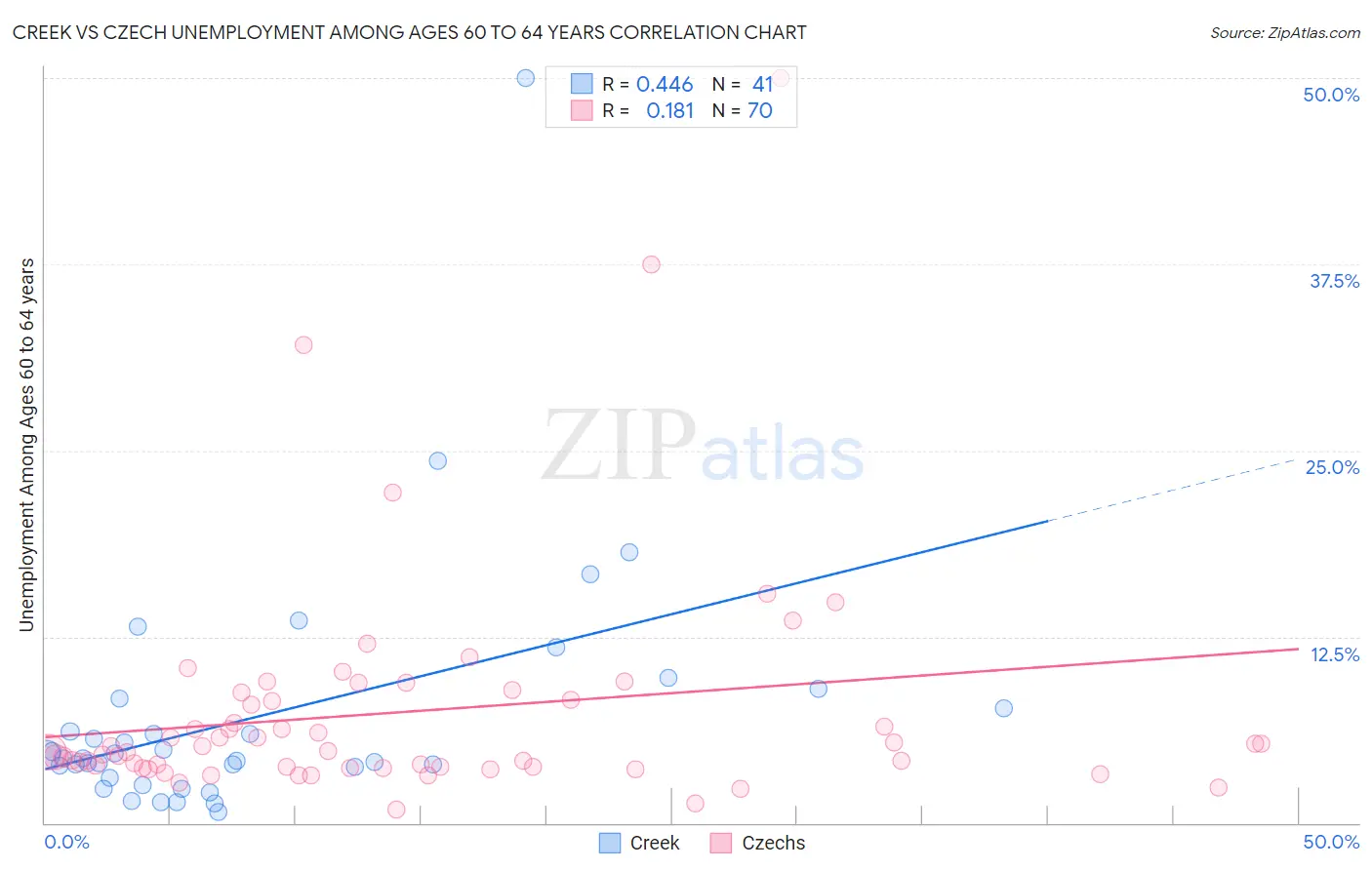 Creek vs Czech Unemployment Among Ages 60 to 64 years