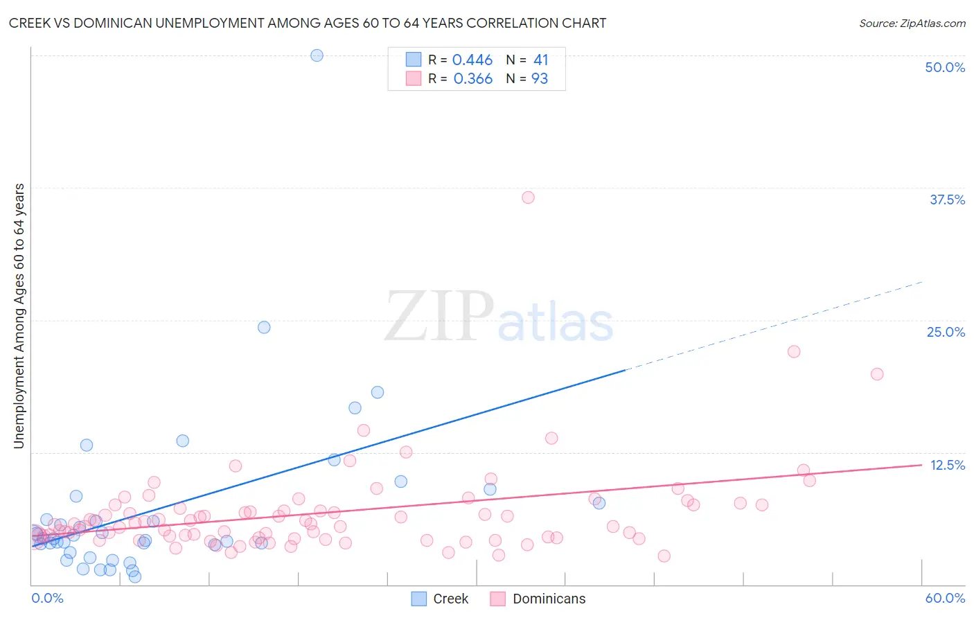 Creek vs Dominican Unemployment Among Ages 60 to 64 years