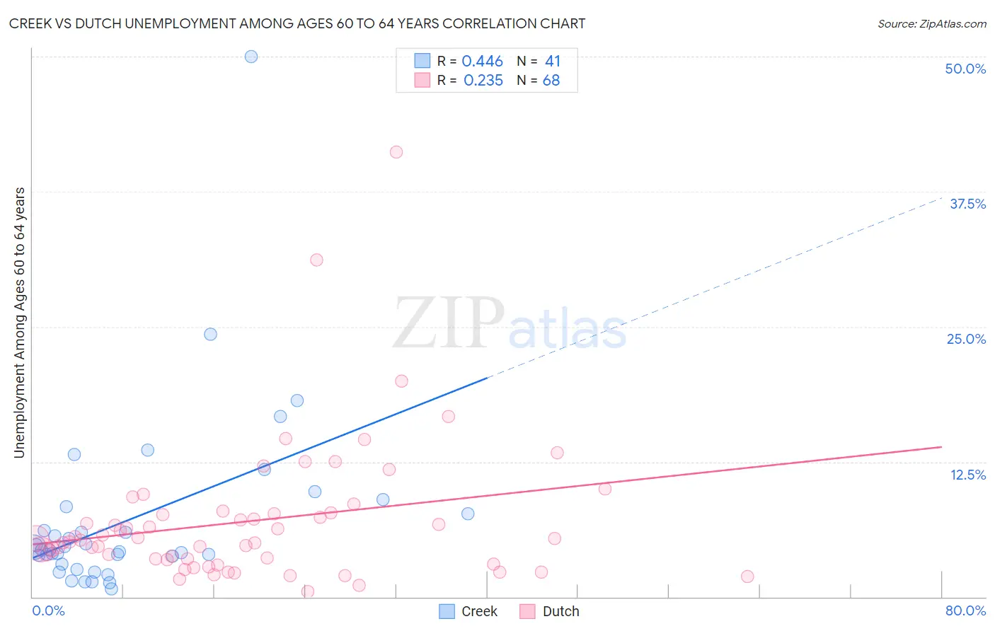 Creek vs Dutch Unemployment Among Ages 60 to 64 years