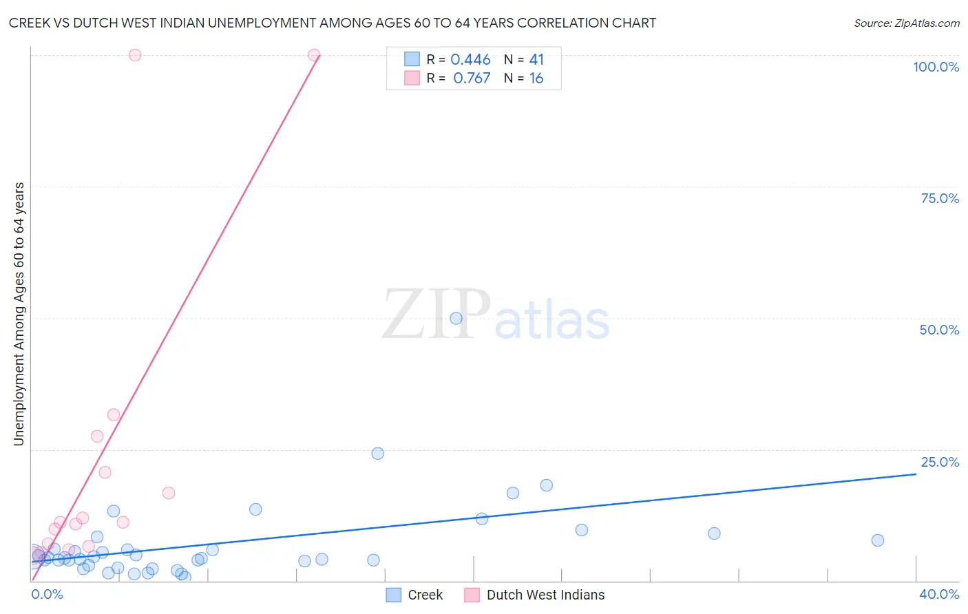 Creek vs Dutch West Indian Unemployment Among Ages 60 to 64 years