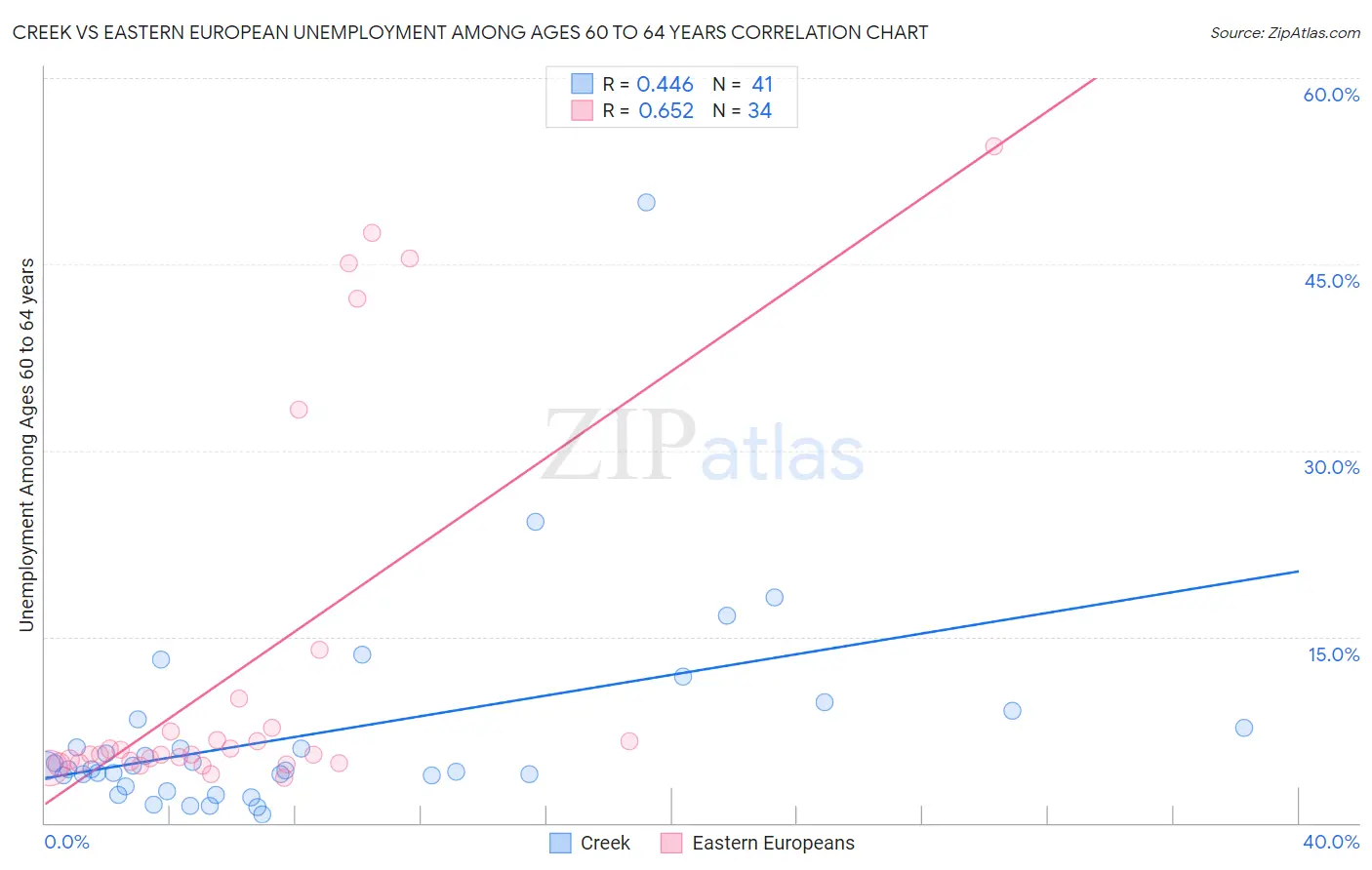 Creek vs Eastern European Unemployment Among Ages 60 to 64 years