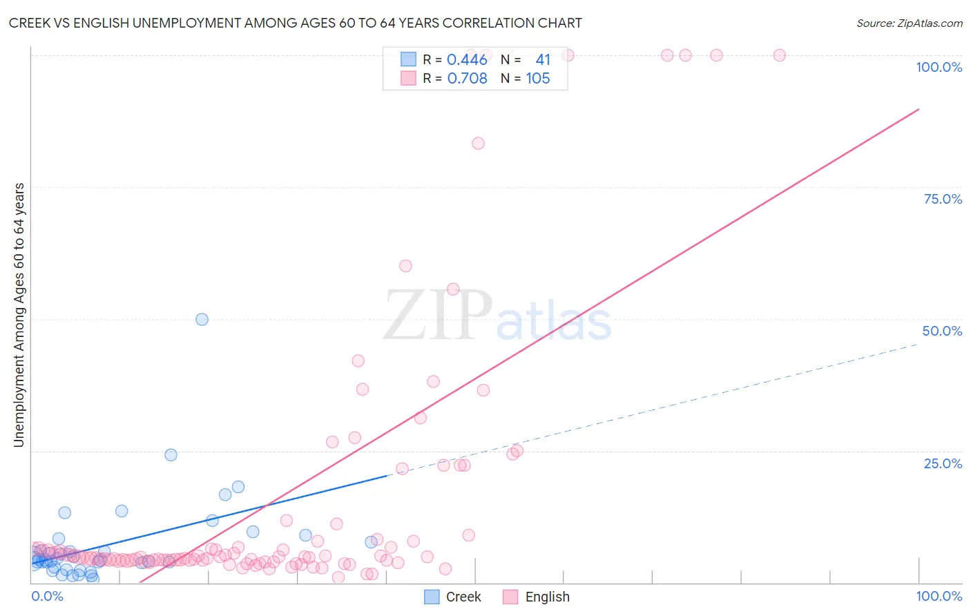 Creek vs English Unemployment Among Ages 60 to 64 years