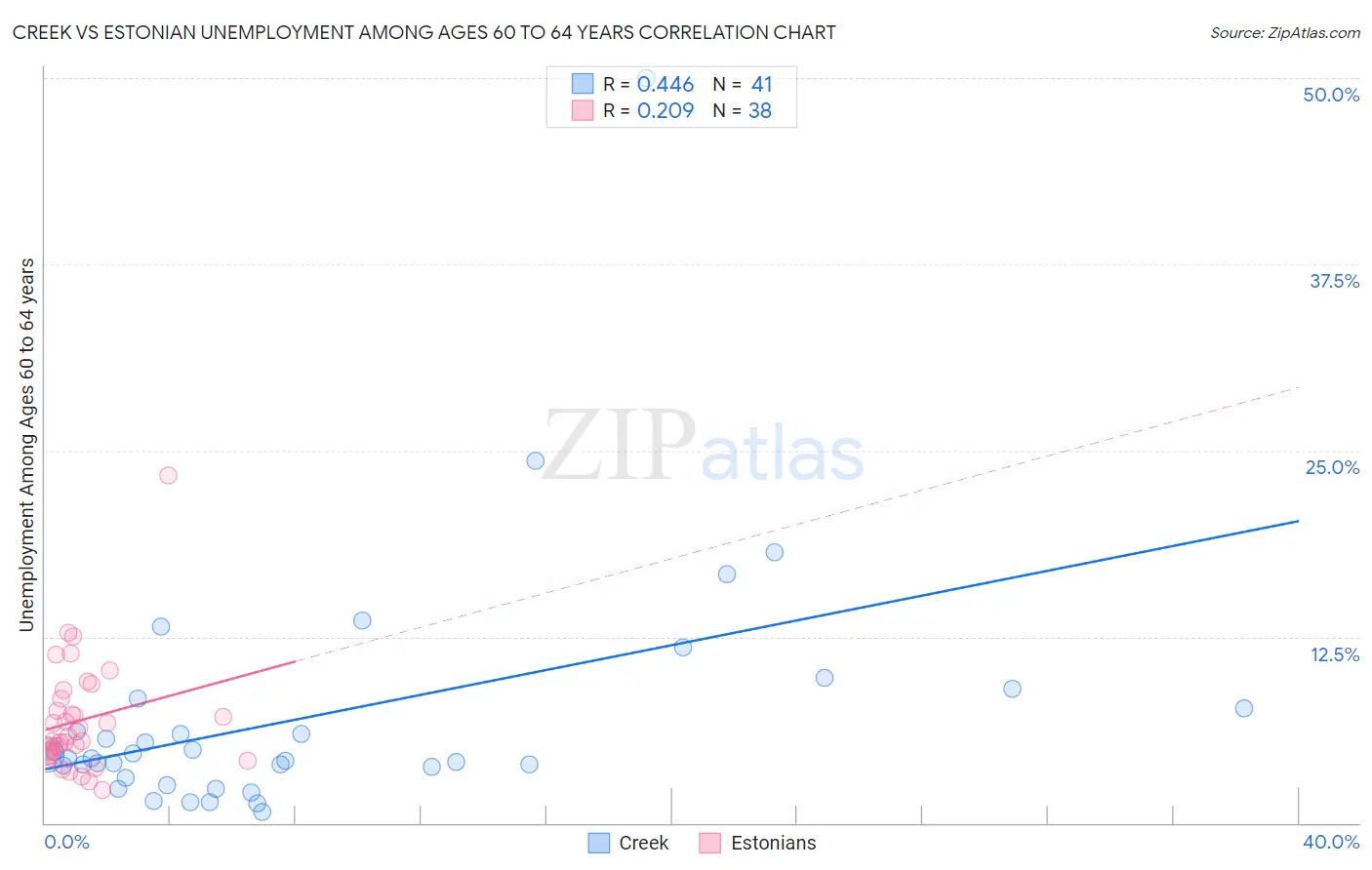 Creek vs Estonian Unemployment Among Ages 60 to 64 years