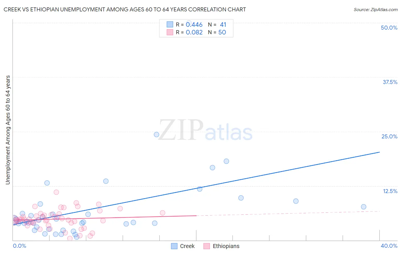 Creek vs Ethiopian Unemployment Among Ages 60 to 64 years