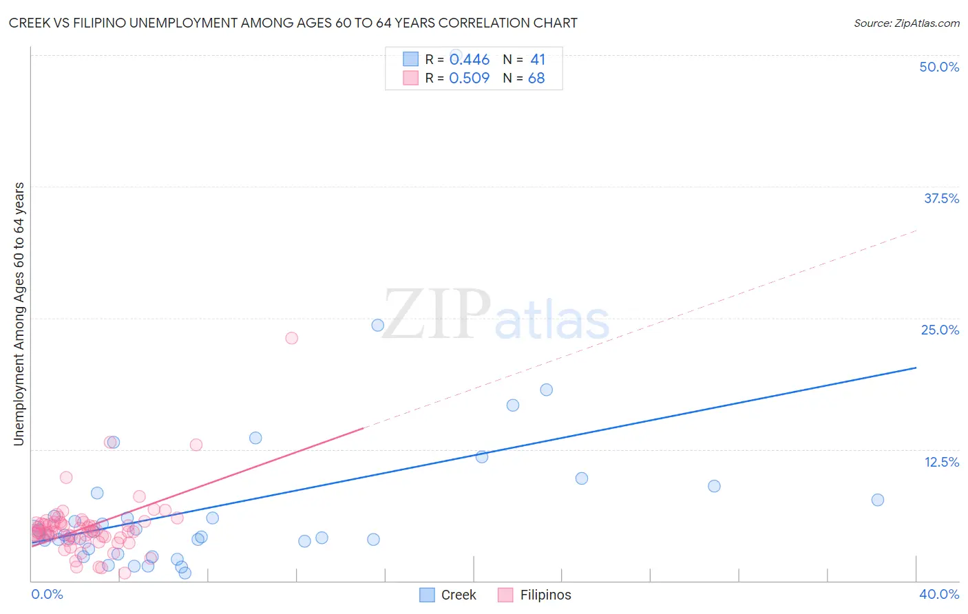 Creek vs Filipino Unemployment Among Ages 60 to 64 years