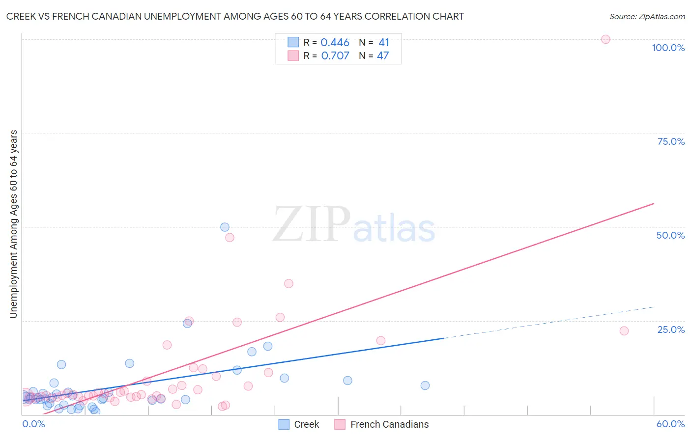 Creek vs French Canadian Unemployment Among Ages 60 to 64 years