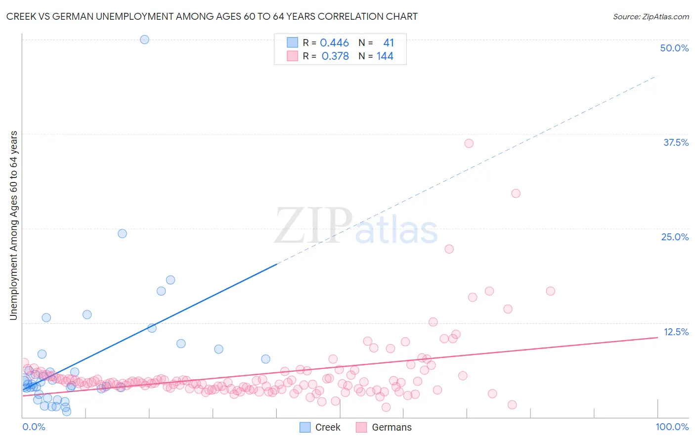 Creek vs German Unemployment Among Ages 60 to 64 years