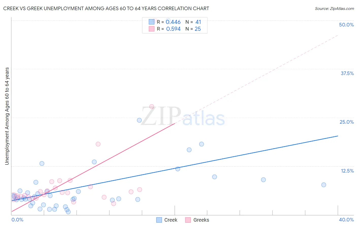 Creek vs Greek Unemployment Among Ages 60 to 64 years