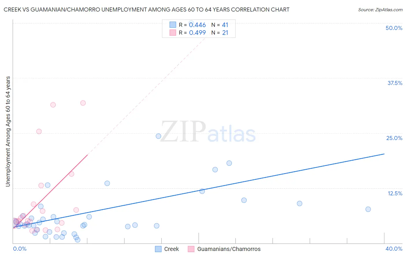 Creek vs Guamanian/Chamorro Unemployment Among Ages 60 to 64 years