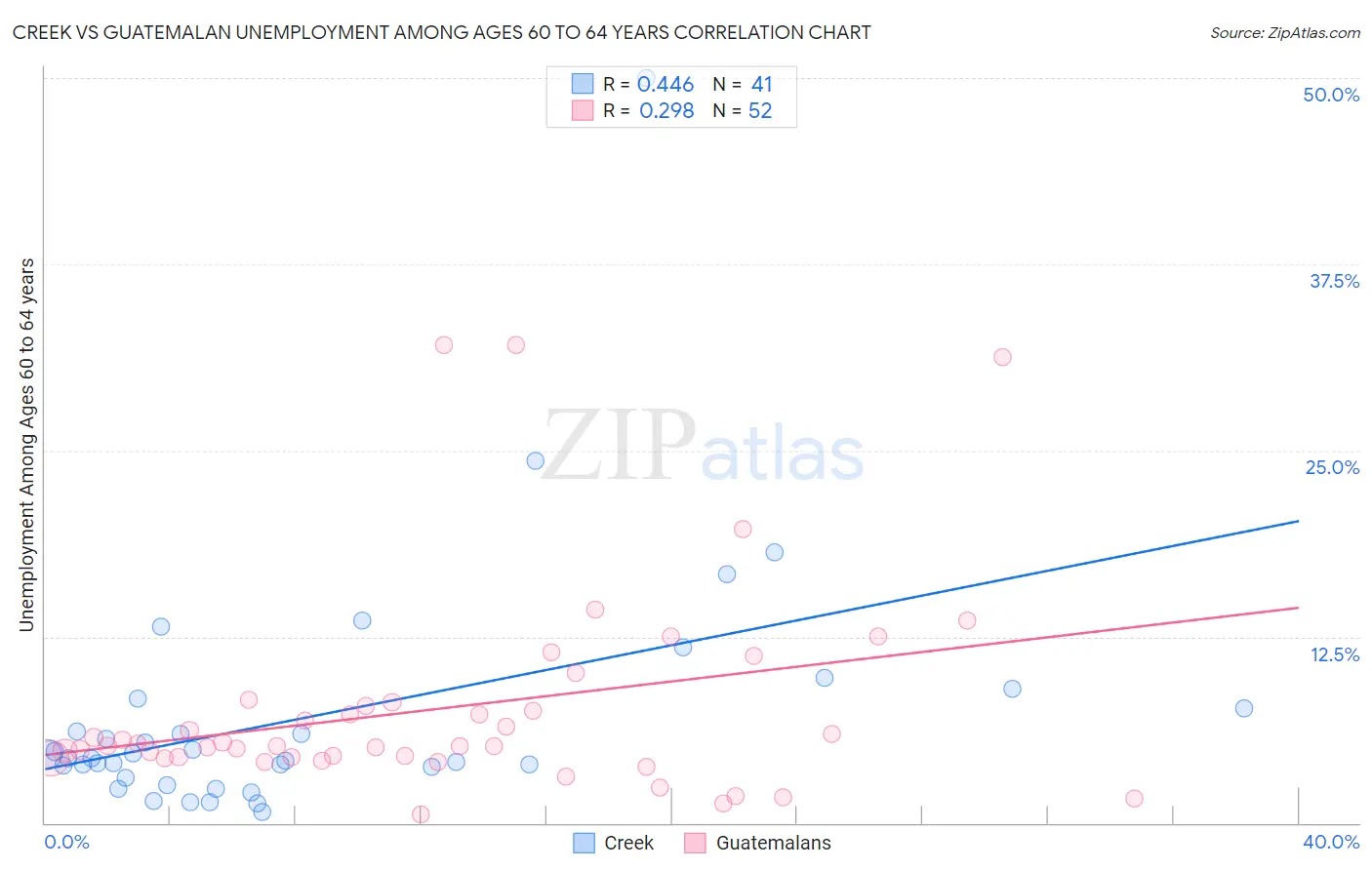 Creek vs Guatemalan Unemployment Among Ages 60 to 64 years