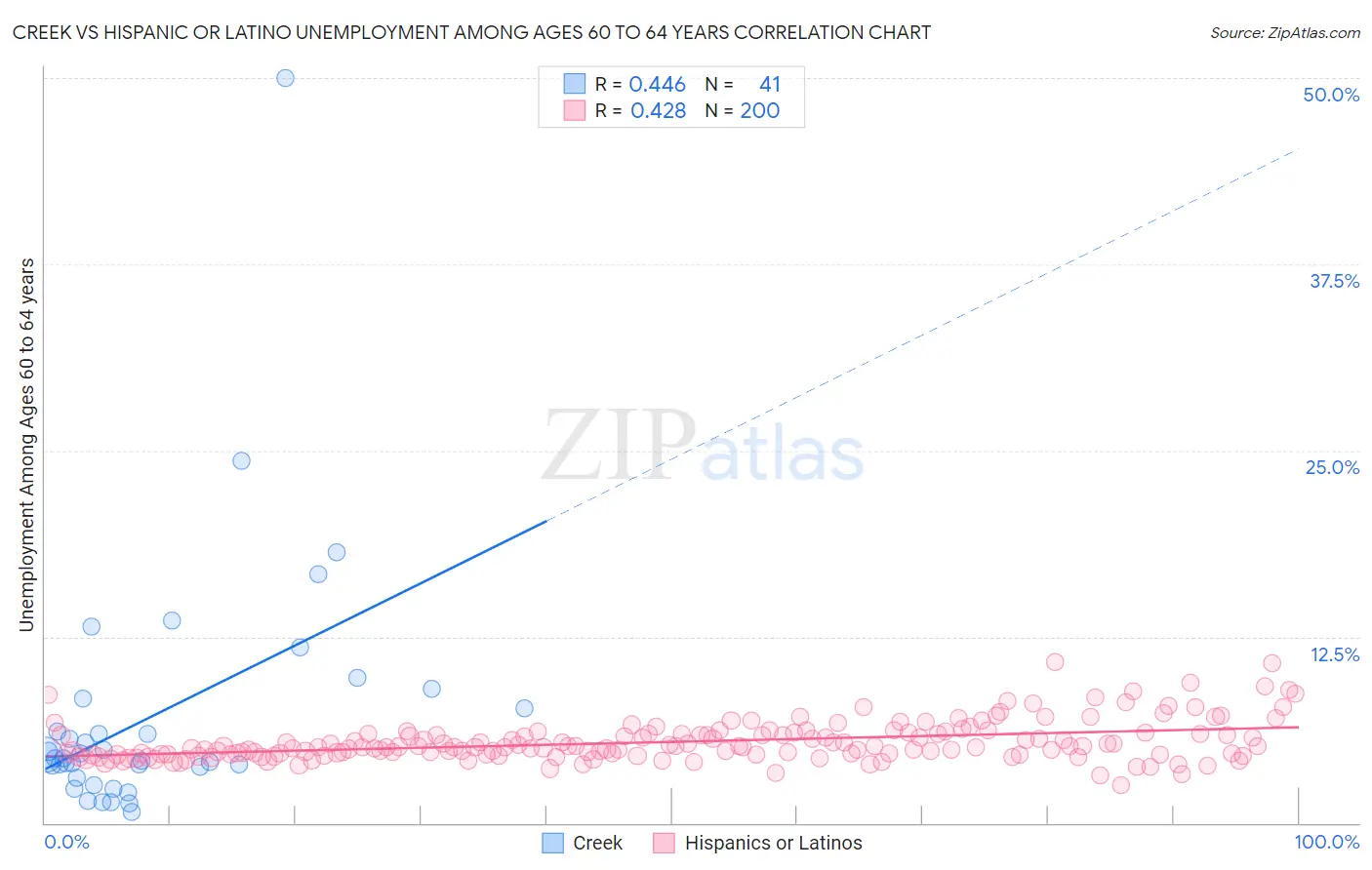 Creek vs Hispanic or Latino Unemployment Among Ages 60 to 64 years