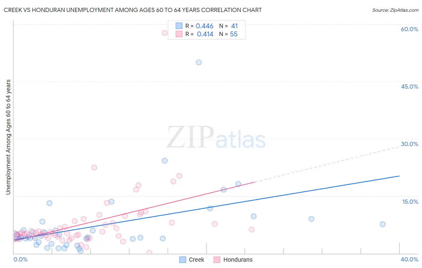 Creek vs Honduran Unemployment Among Ages 60 to 64 years