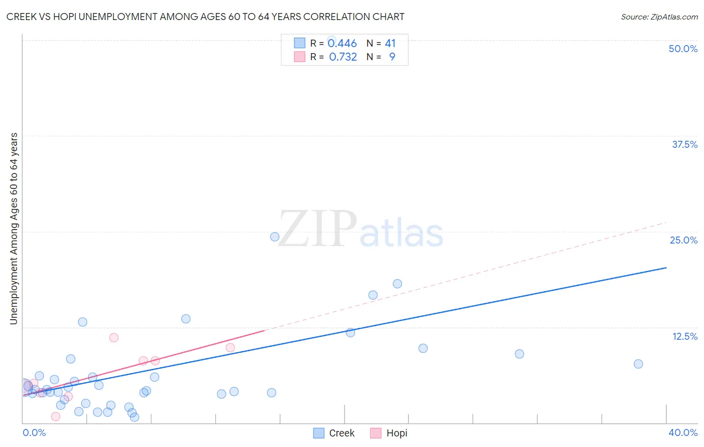 Creek vs Hopi Unemployment Among Ages 60 to 64 years