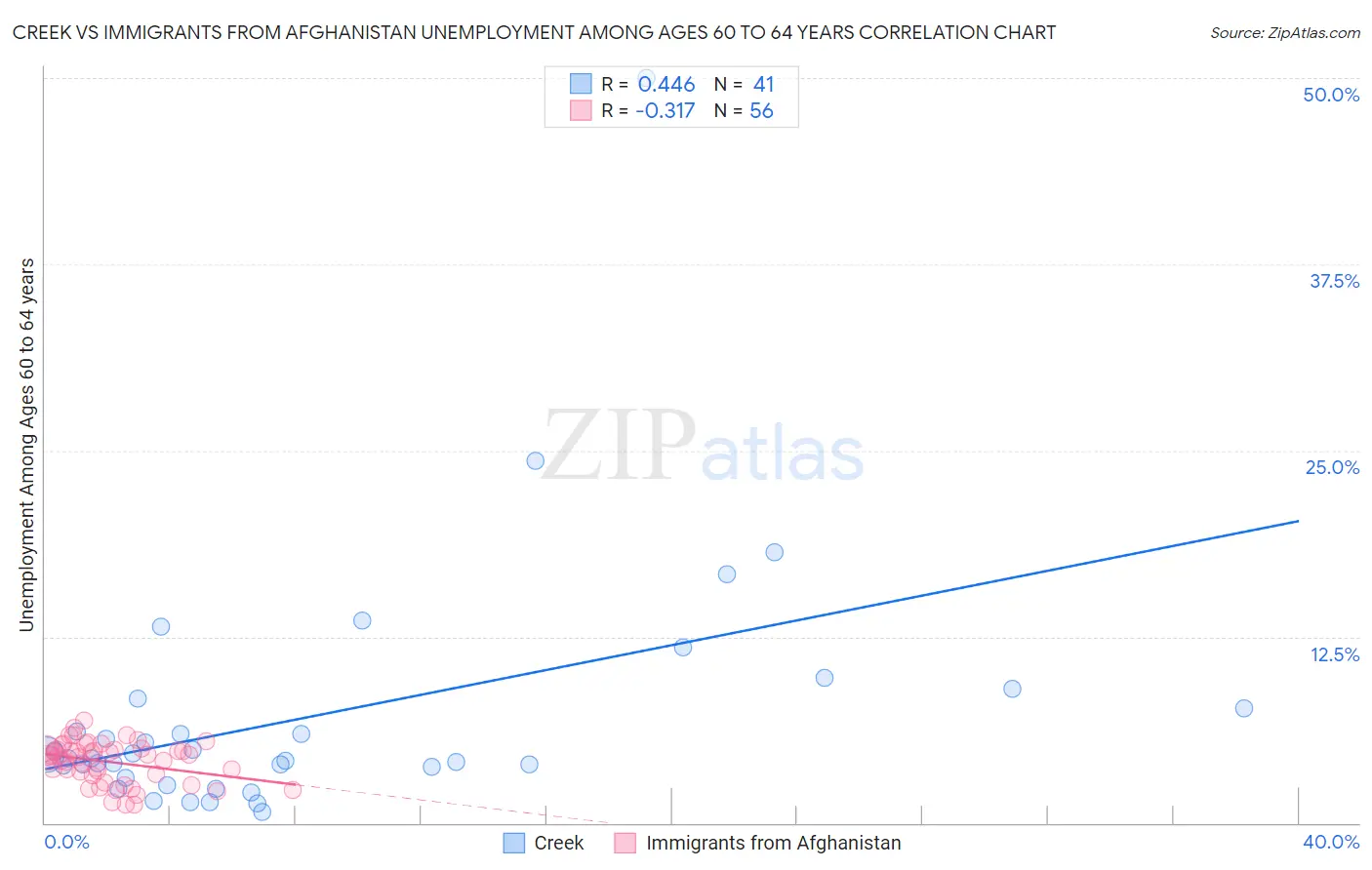 Creek vs Immigrants from Afghanistan Unemployment Among Ages 60 to 64 years