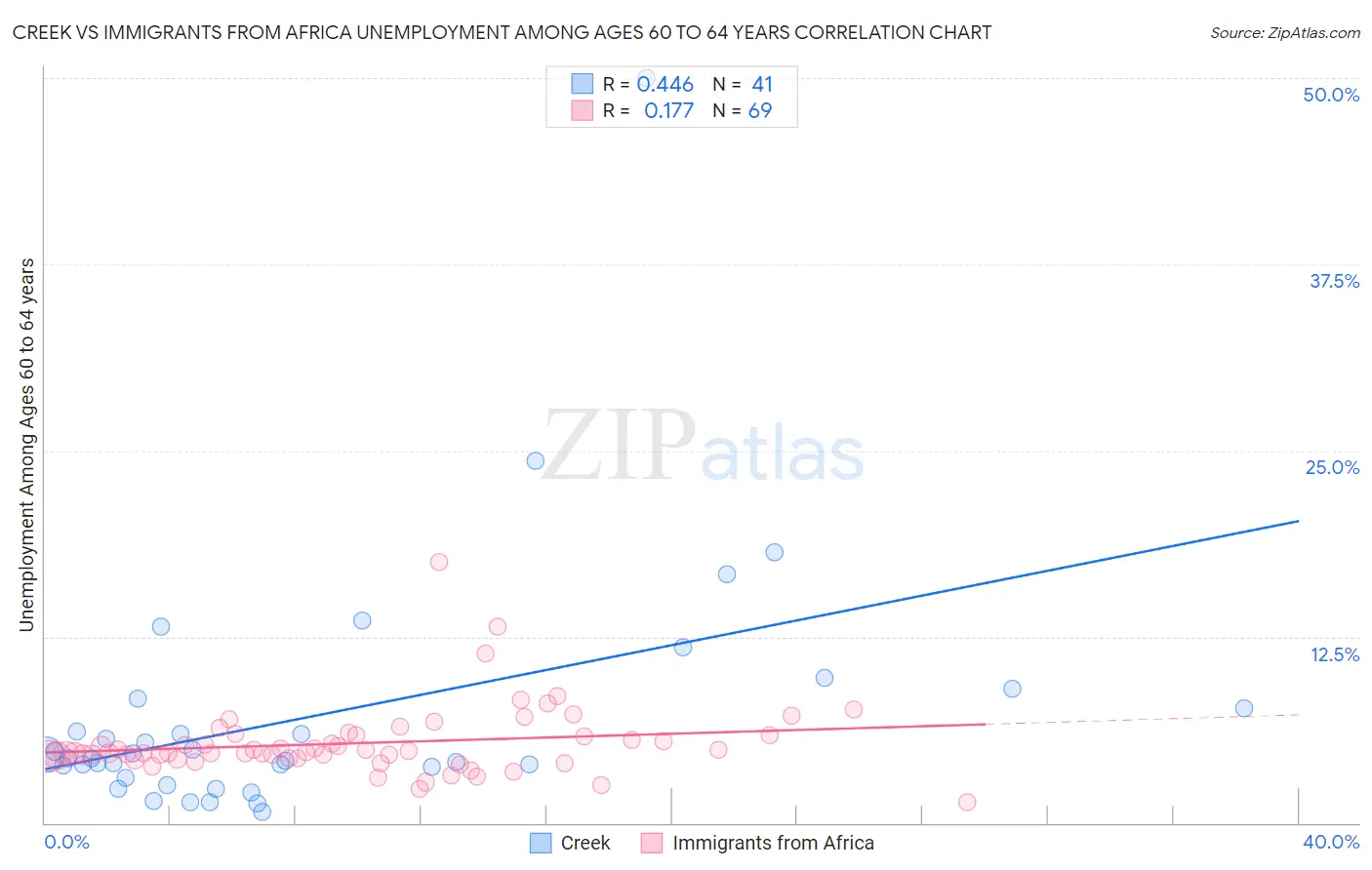 Creek vs Immigrants from Africa Unemployment Among Ages 60 to 64 years