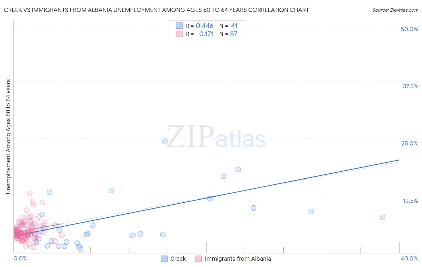 Creek vs Immigrants from Albania Unemployment Among Ages 60 to 64 years