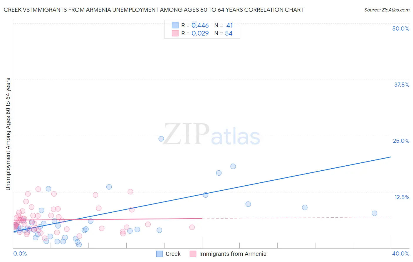 Creek vs Immigrants from Armenia Unemployment Among Ages 60 to 64 years