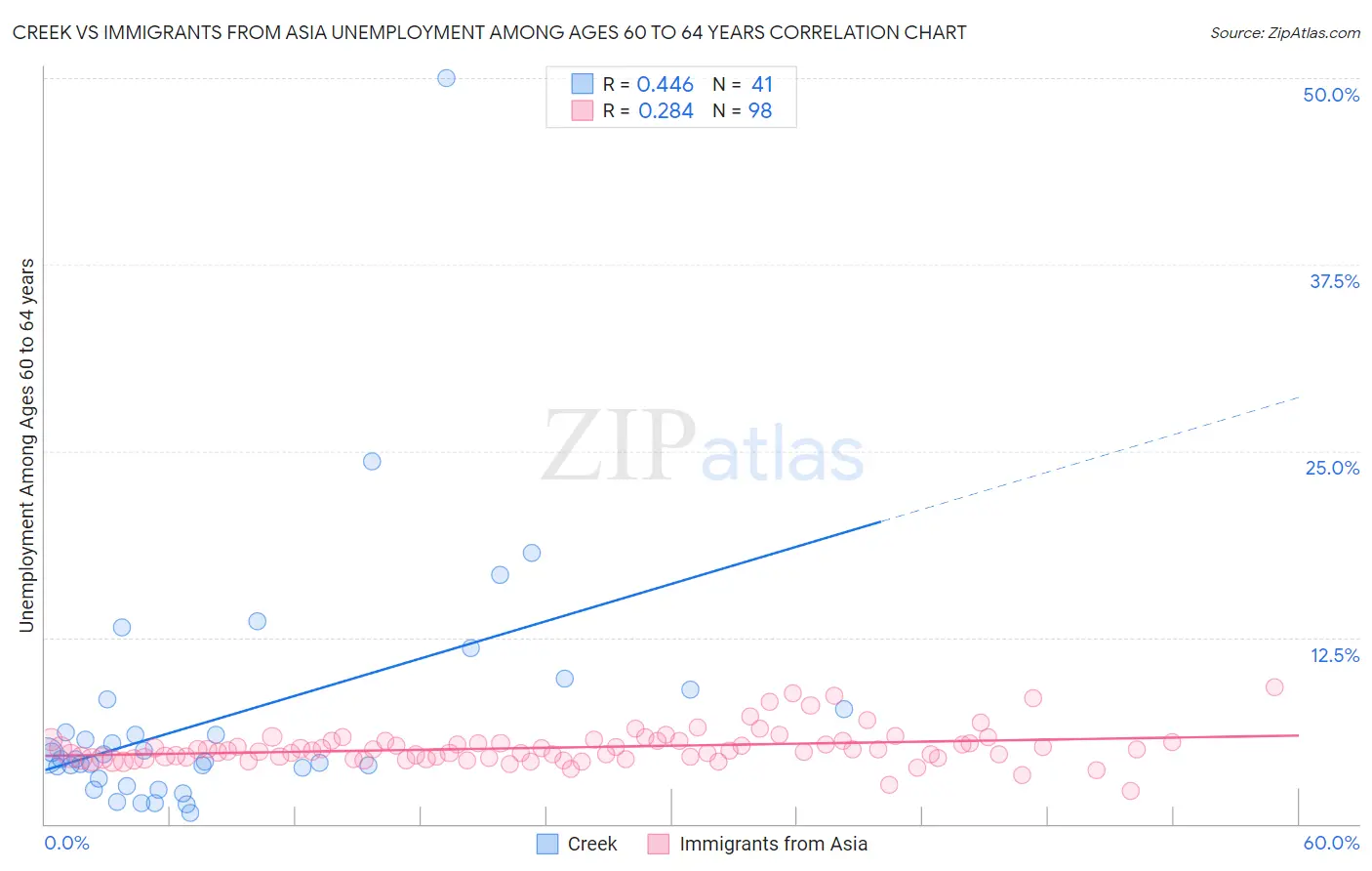 Creek vs Immigrants from Asia Unemployment Among Ages 60 to 64 years