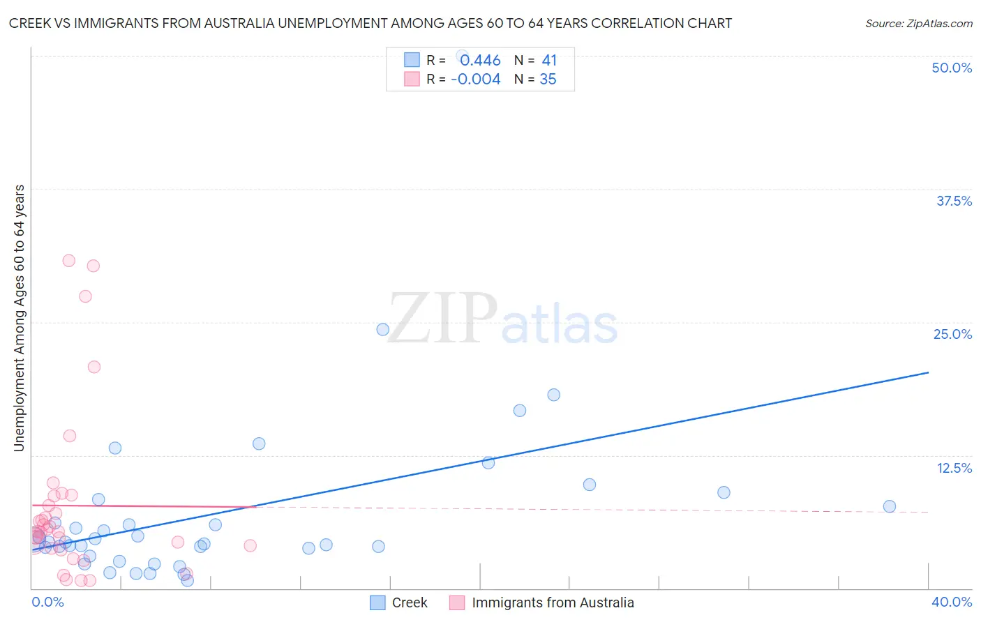 Creek vs Immigrants from Australia Unemployment Among Ages 60 to 64 years