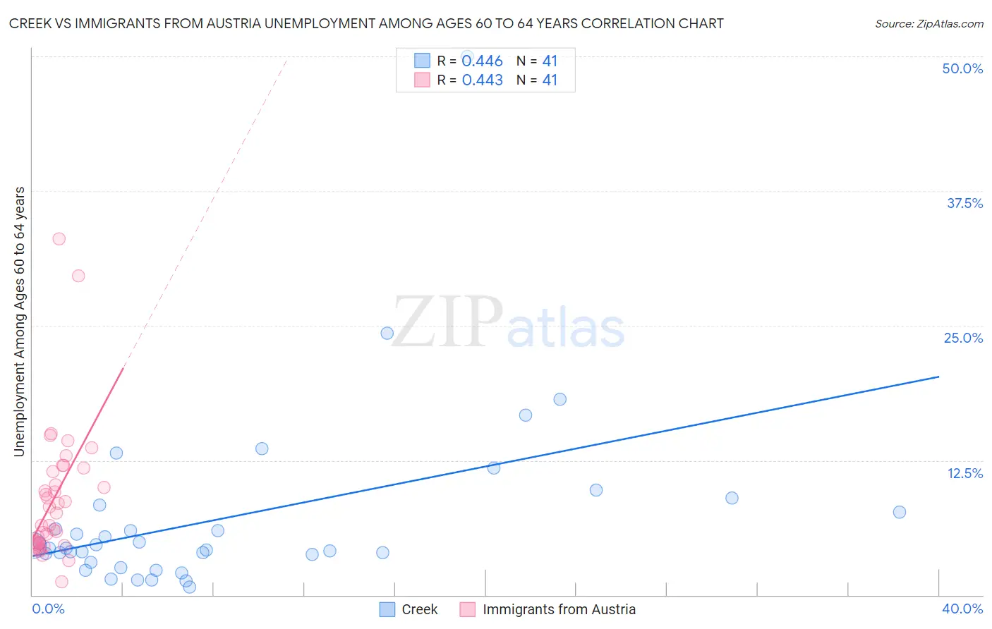 Creek vs Immigrants from Austria Unemployment Among Ages 60 to 64 years