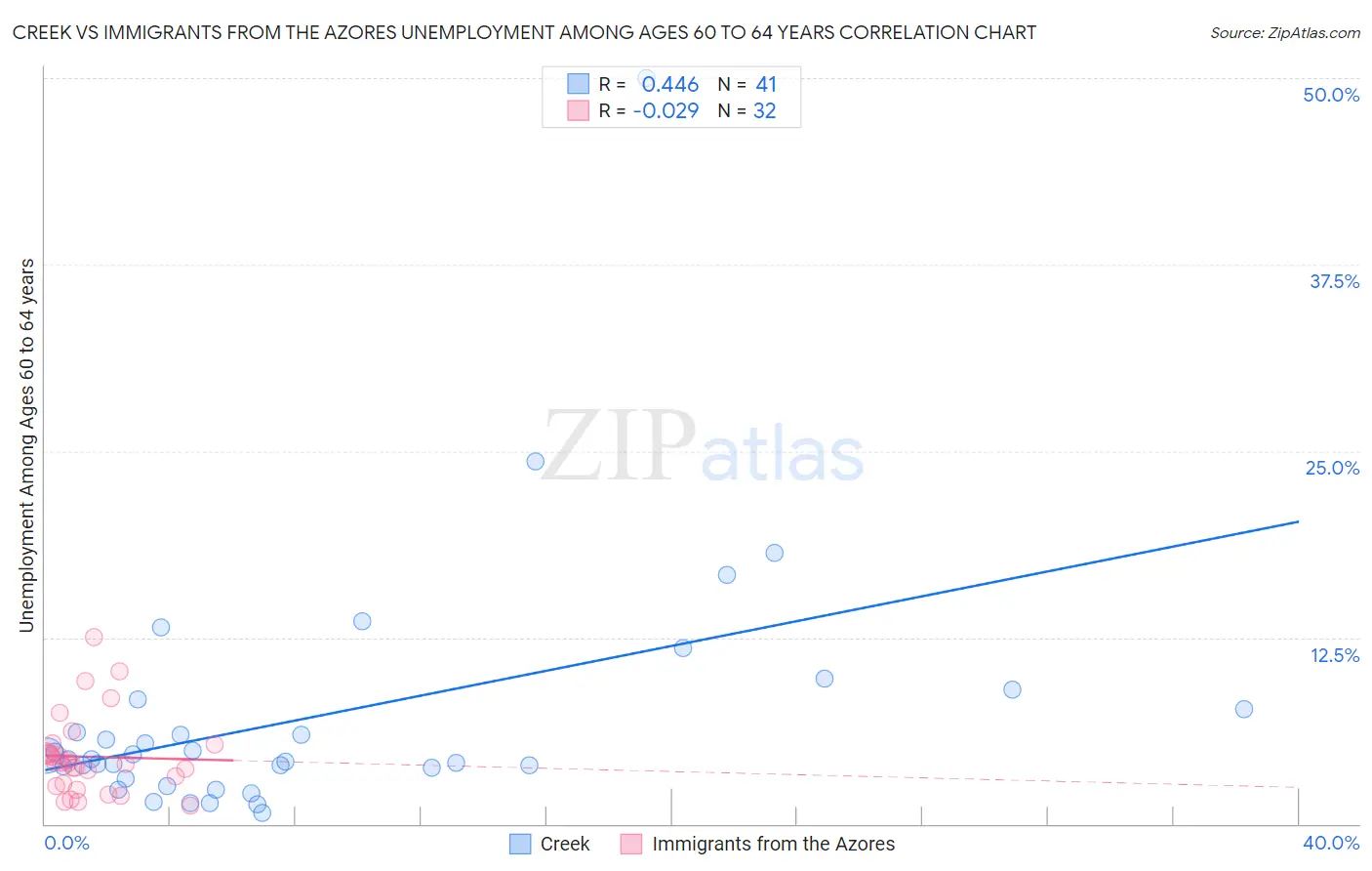 Creek vs Immigrants from the Azores Unemployment Among Ages 60 to 64 years