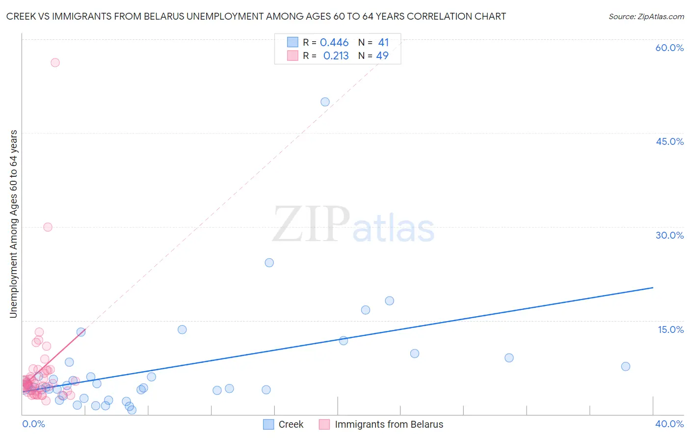Creek vs Immigrants from Belarus Unemployment Among Ages 60 to 64 years