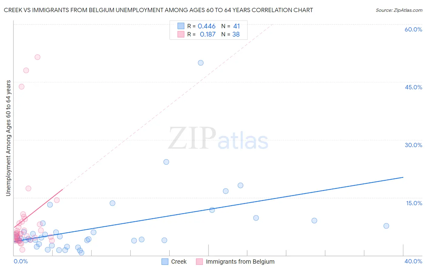 Creek vs Immigrants from Belgium Unemployment Among Ages 60 to 64 years