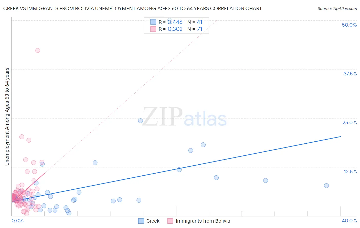 Creek vs Immigrants from Bolivia Unemployment Among Ages 60 to 64 years