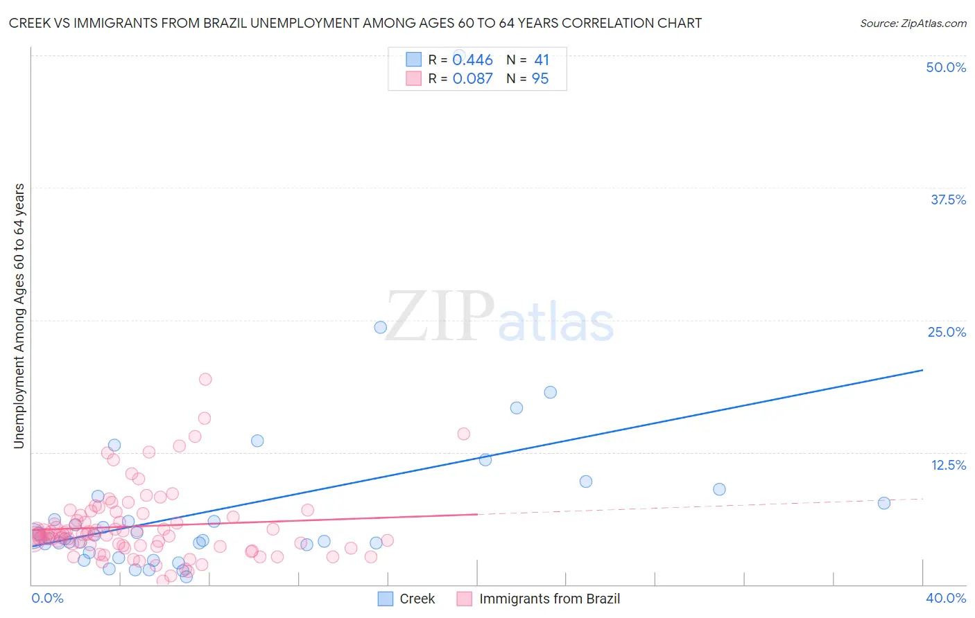 Creek vs Immigrants from Brazil Unemployment Among Ages 60 to 64 years