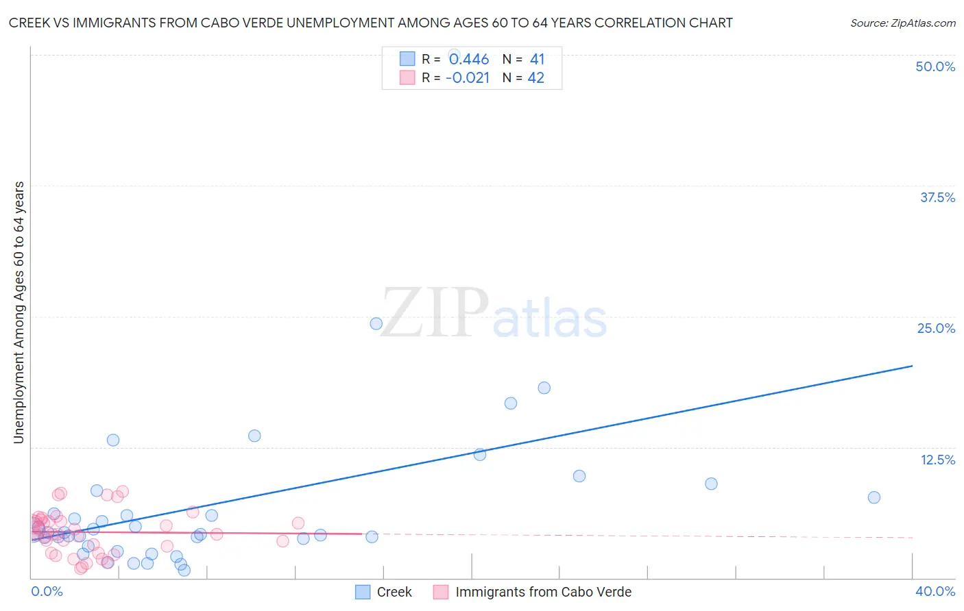 Creek vs Immigrants from Cabo Verde Unemployment Among Ages 60 to 64 years