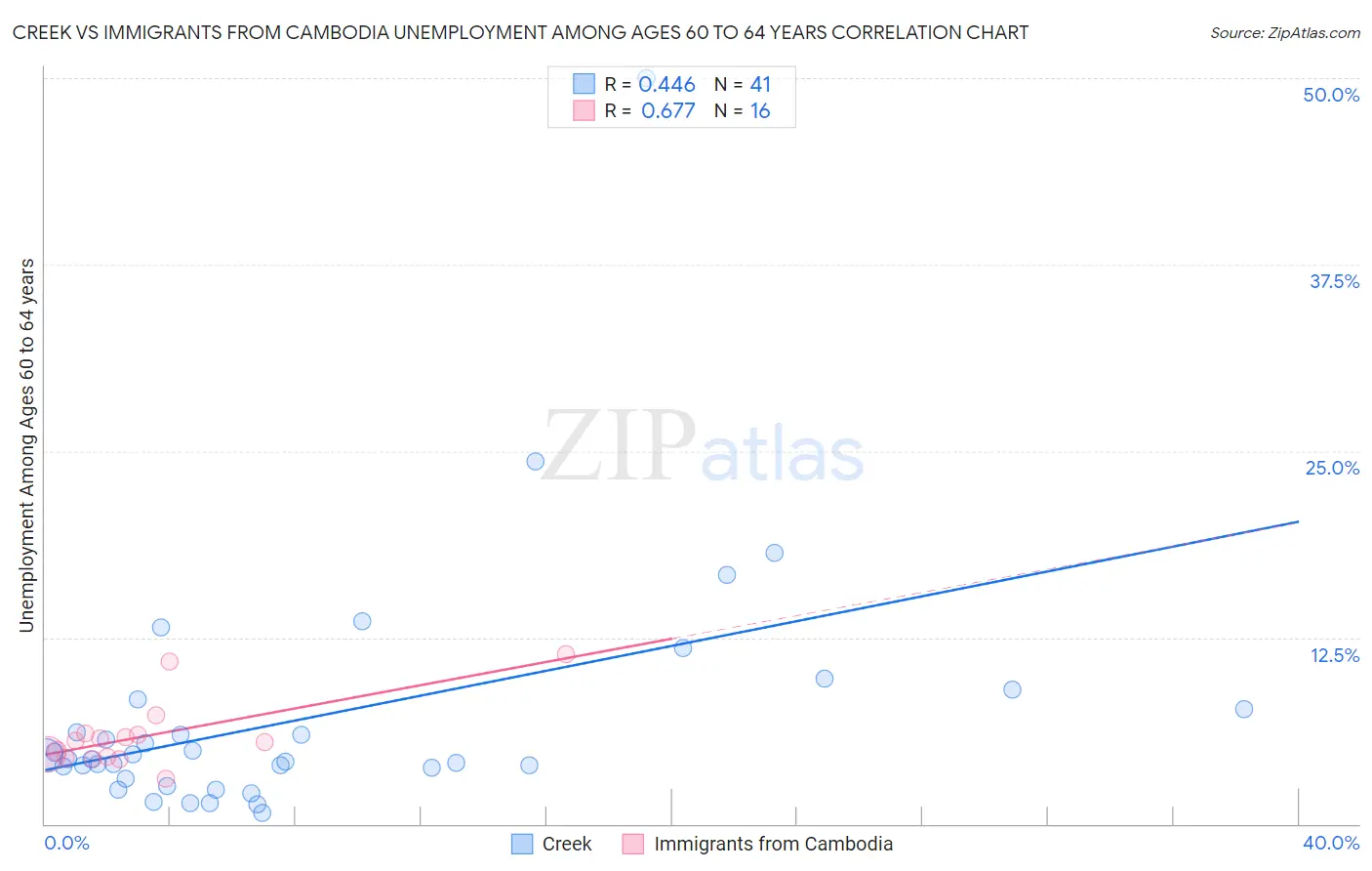 Creek vs Immigrants from Cambodia Unemployment Among Ages 60 to 64 years