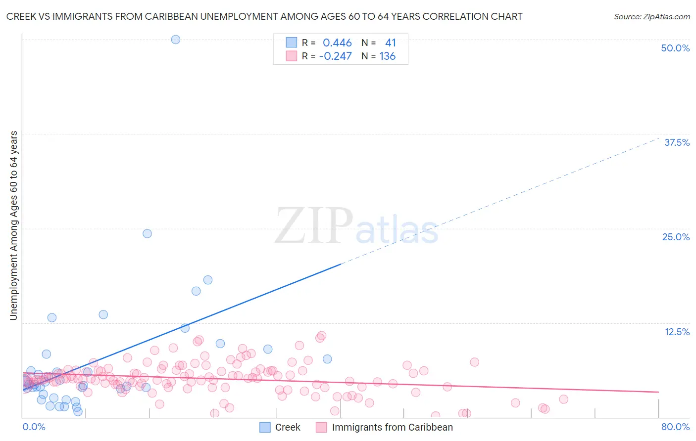 Creek vs Immigrants from Caribbean Unemployment Among Ages 60 to 64 years