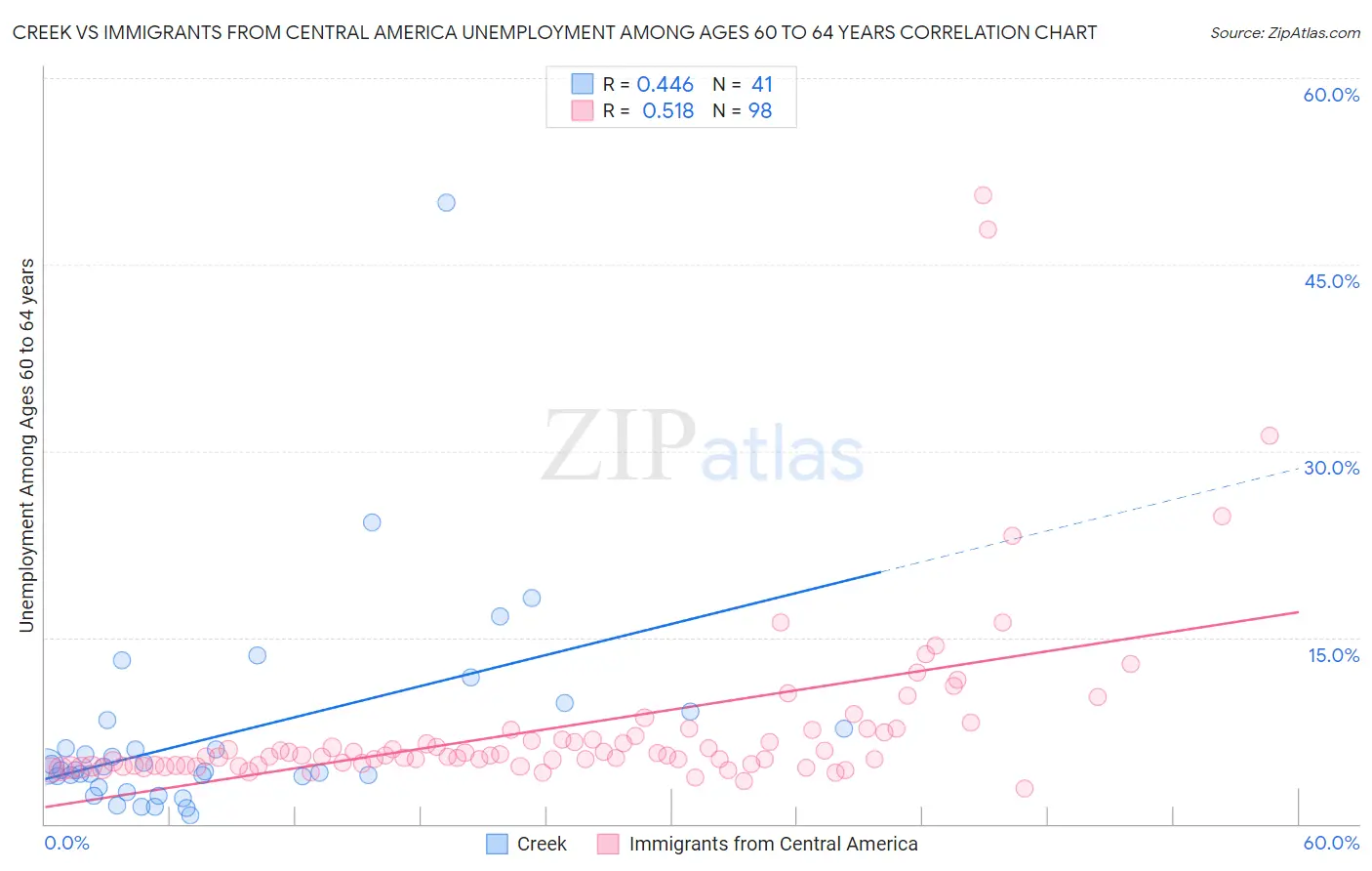 Creek vs Immigrants from Central America Unemployment Among Ages 60 to 64 years