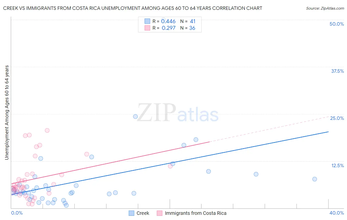 Creek vs Immigrants from Costa Rica Unemployment Among Ages 60 to 64 years