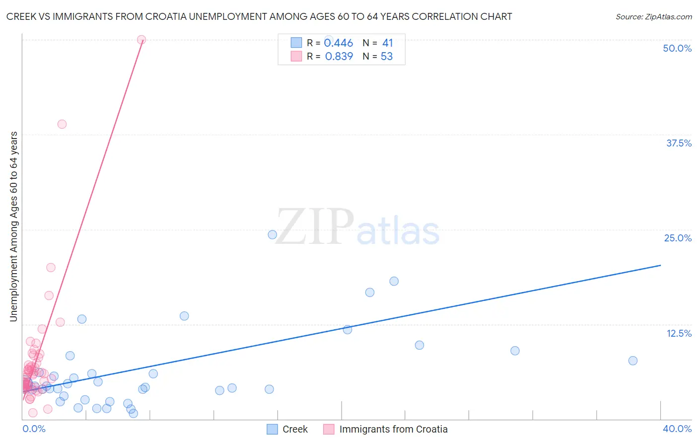 Creek vs Immigrants from Croatia Unemployment Among Ages 60 to 64 years