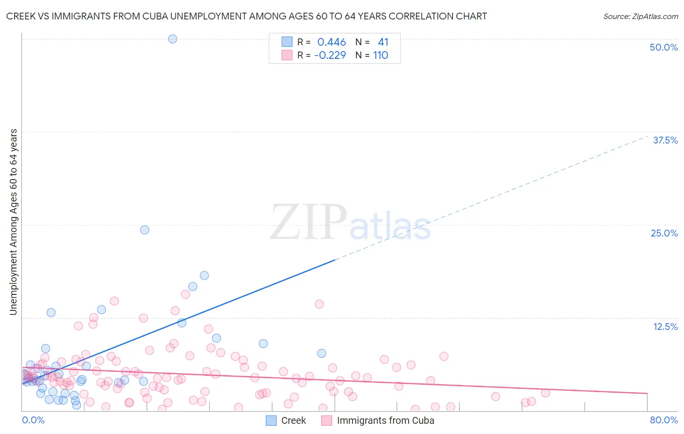 Creek vs Immigrants from Cuba Unemployment Among Ages 60 to 64 years