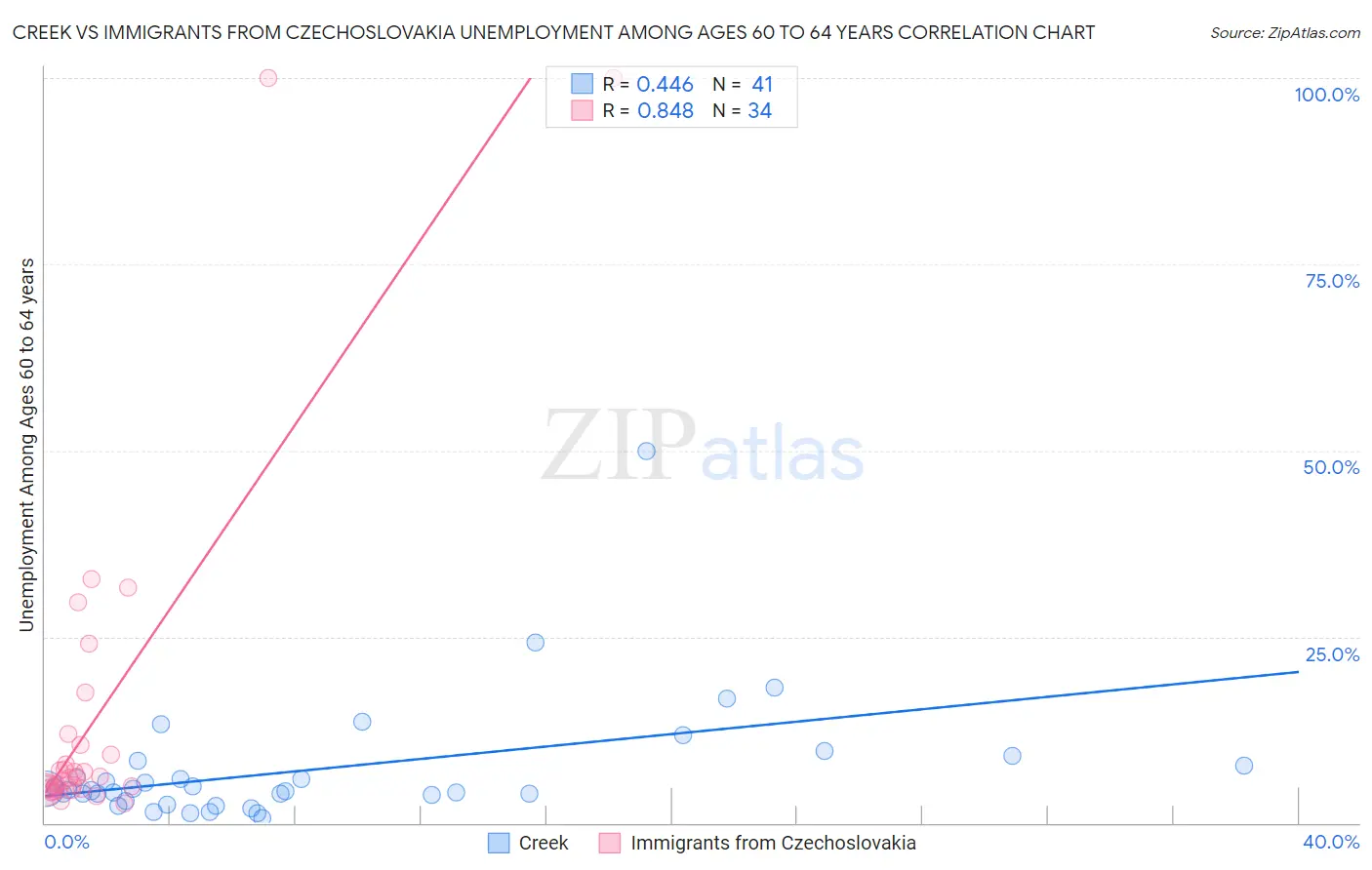 Creek vs Immigrants from Czechoslovakia Unemployment Among Ages 60 to 64 years