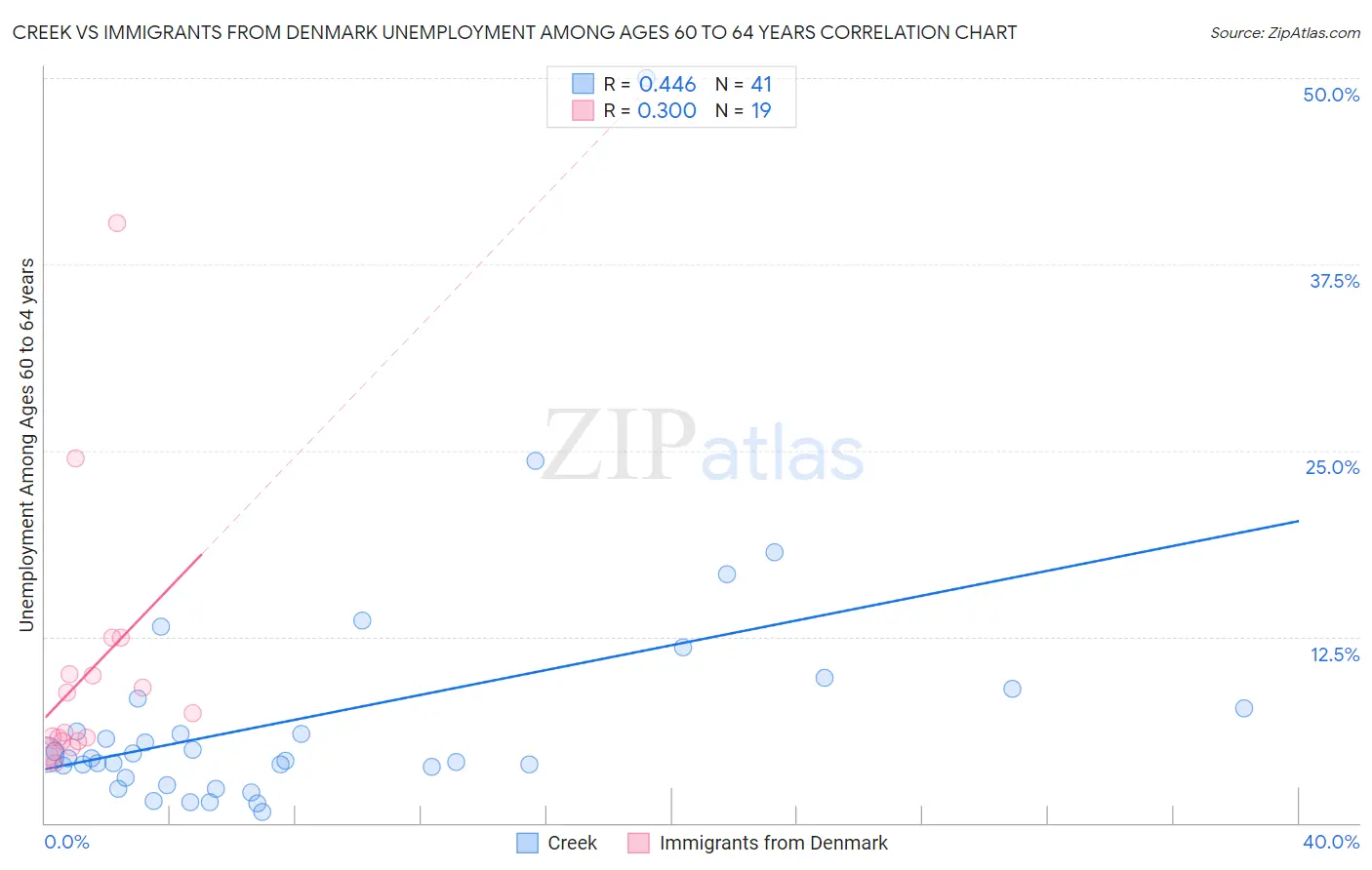 Creek vs Immigrants from Denmark Unemployment Among Ages 60 to 64 years