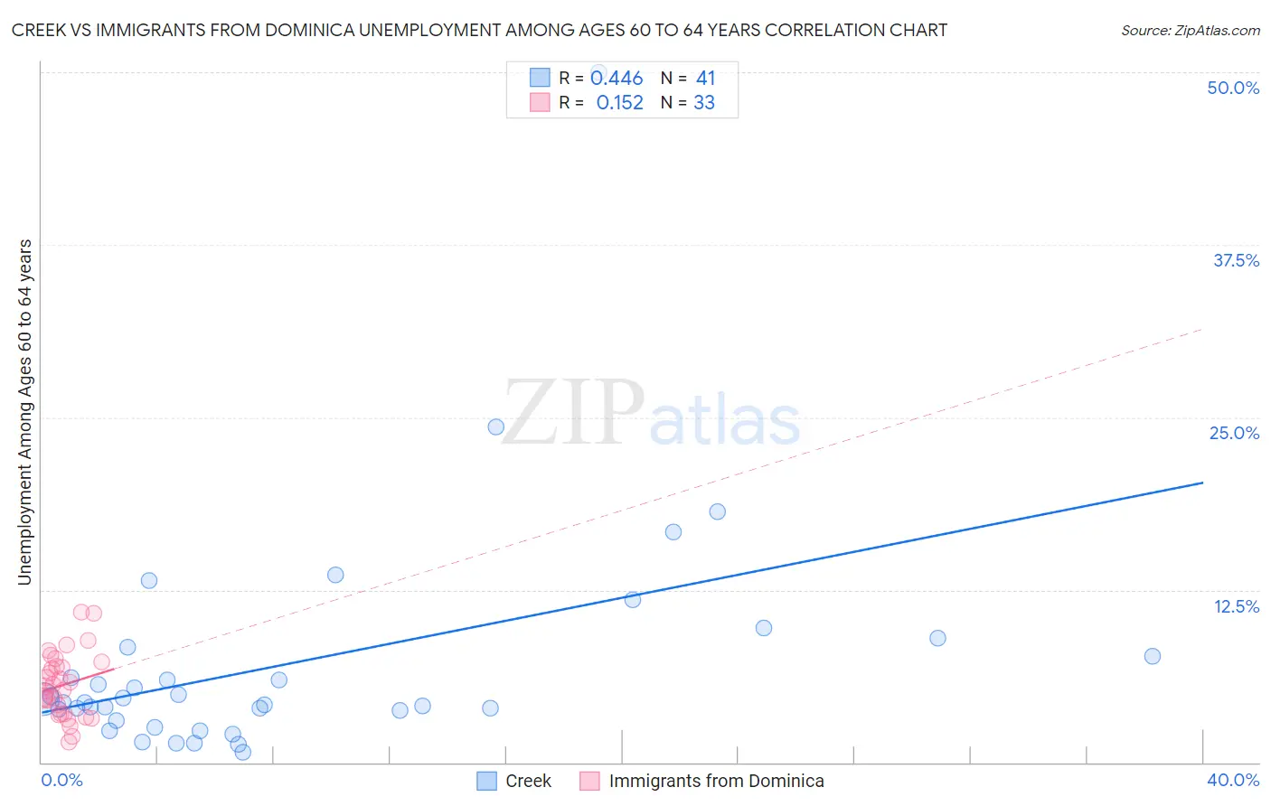 Creek vs Immigrants from Dominica Unemployment Among Ages 60 to 64 years