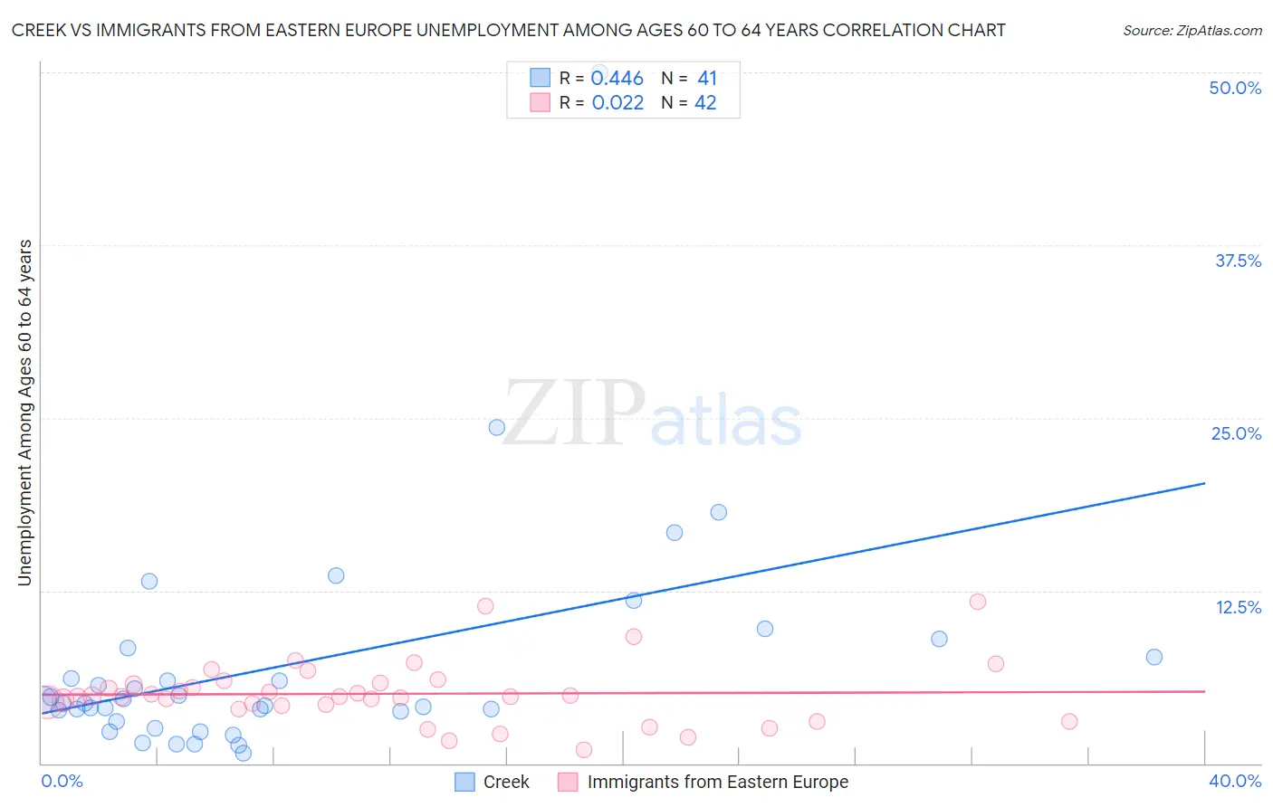 Creek vs Immigrants from Eastern Europe Unemployment Among Ages 60 to 64 years