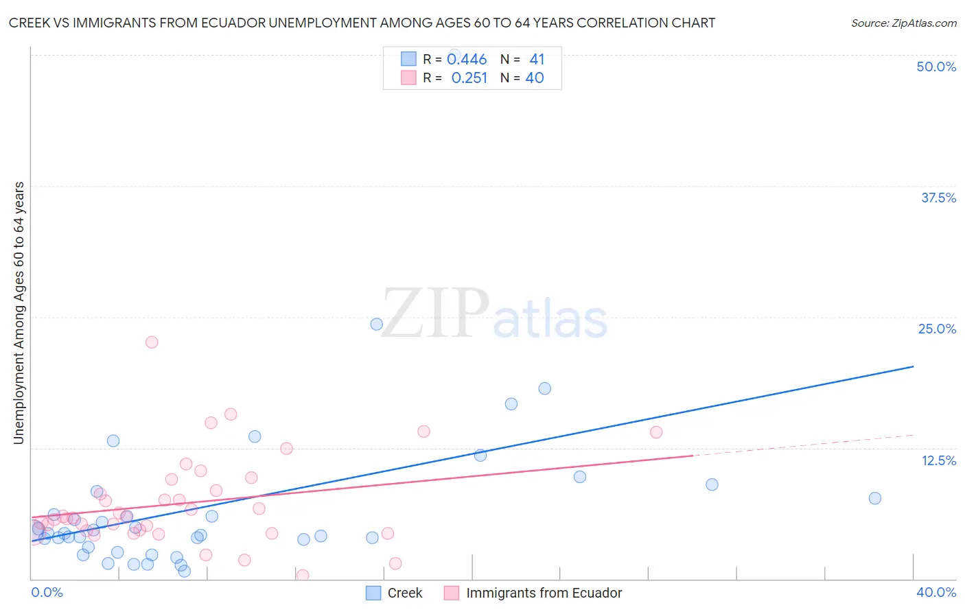 Creek vs Immigrants from Ecuador Unemployment Among Ages 60 to 64 years