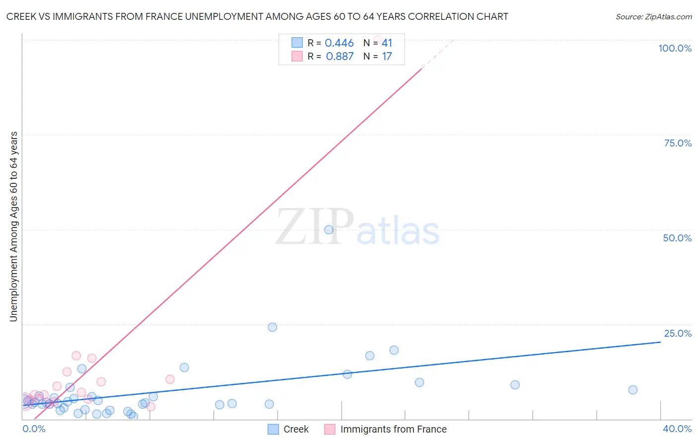 Creek vs Immigrants from France Unemployment Among Ages 60 to 64 years