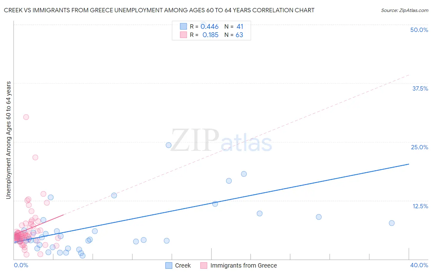 Creek vs Immigrants from Greece Unemployment Among Ages 60 to 64 years