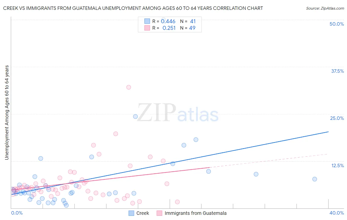 Creek vs Immigrants from Guatemala Unemployment Among Ages 60 to 64 years