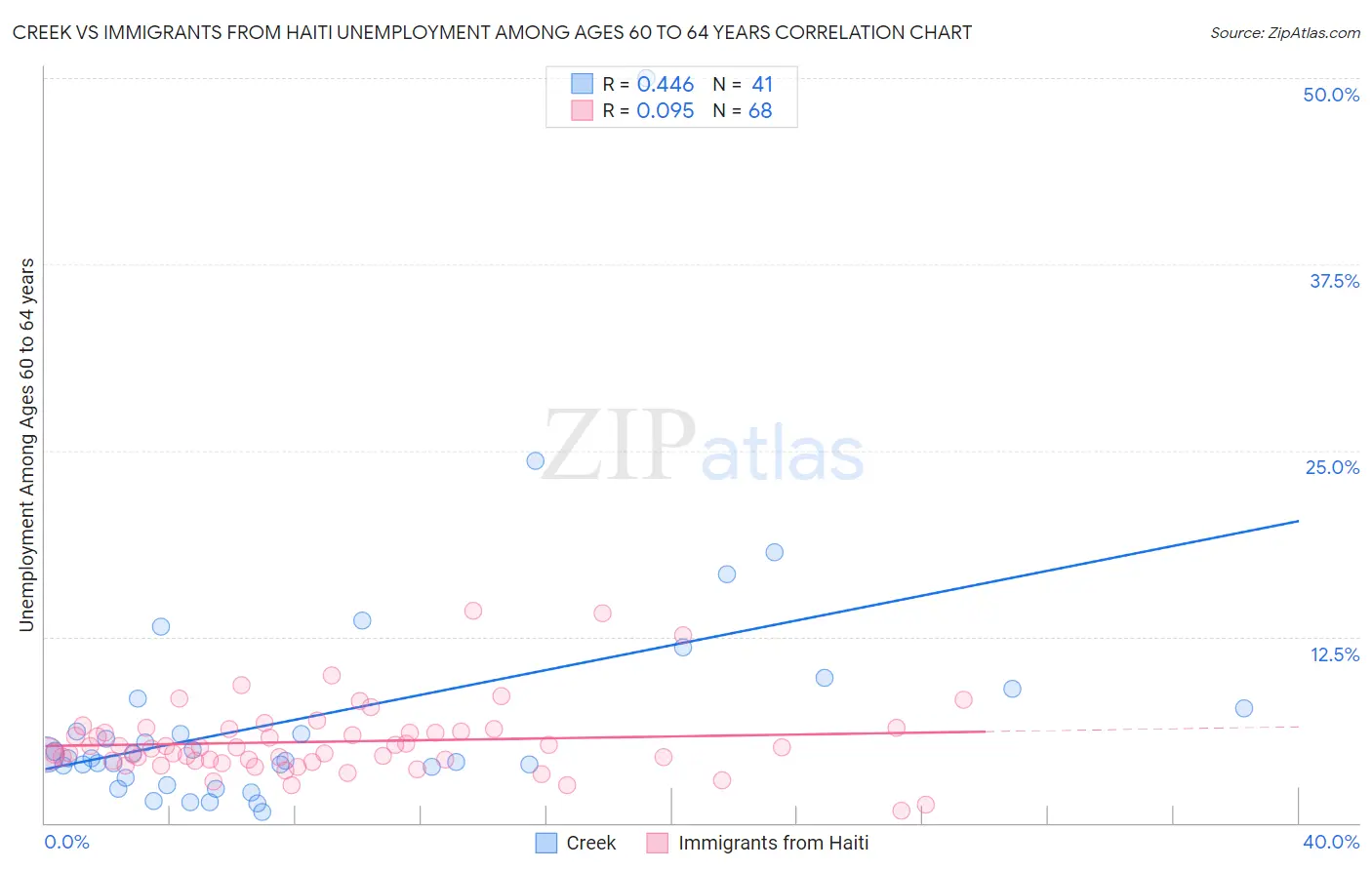 Creek vs Immigrants from Haiti Unemployment Among Ages 60 to 64 years