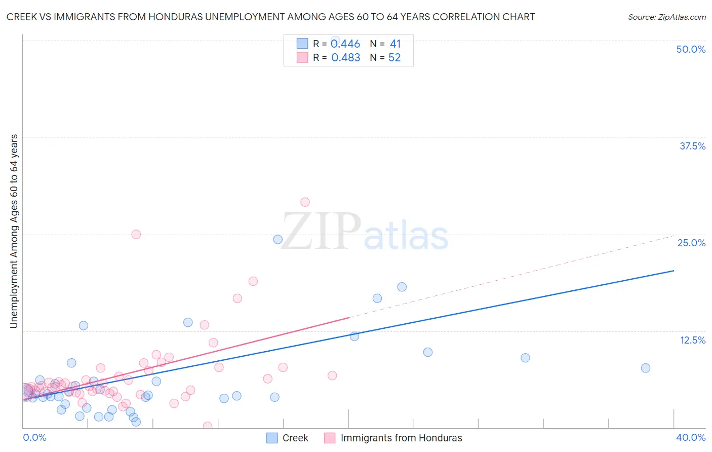 Creek vs Immigrants from Honduras Unemployment Among Ages 60 to 64 years