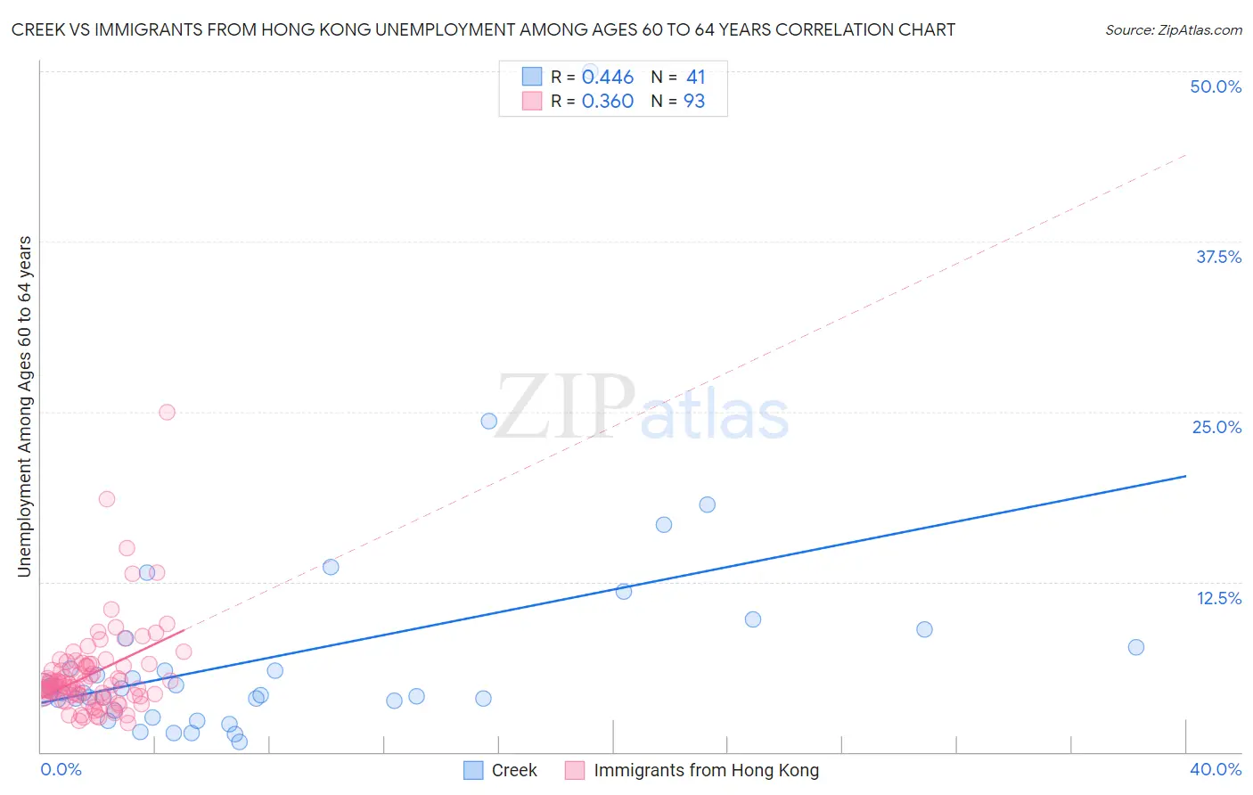 Creek vs Immigrants from Hong Kong Unemployment Among Ages 60 to 64 years