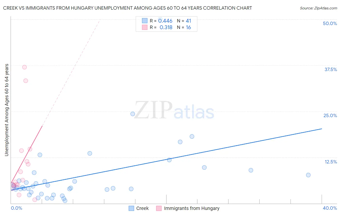 Creek vs Immigrants from Hungary Unemployment Among Ages 60 to 64 years