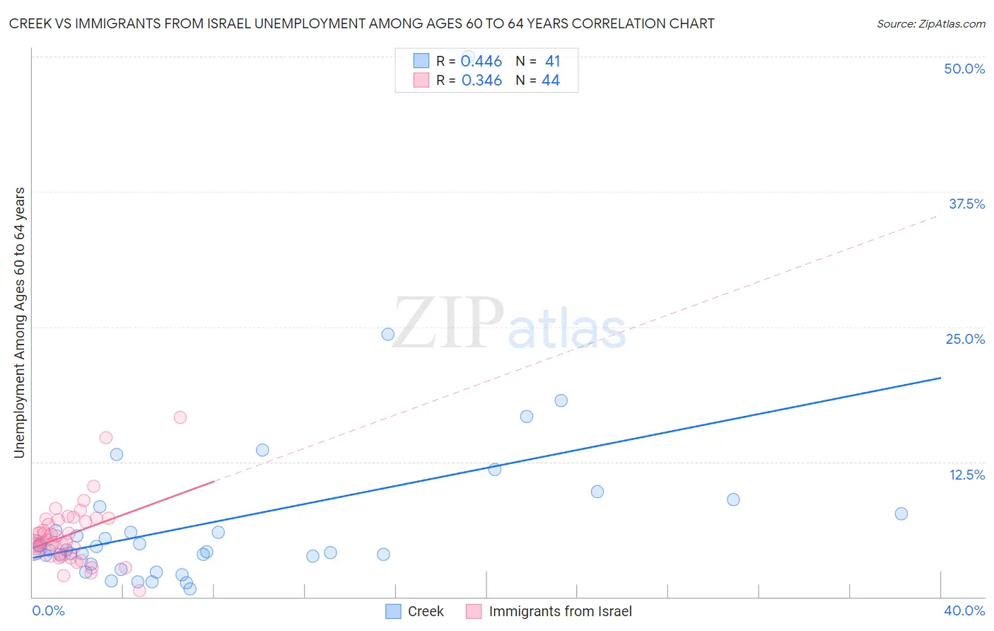 Creek vs Immigrants from Israel Unemployment Among Ages 60 to 64 years